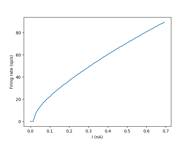 ../_images/IF_curve_Hodgkin_Huxley.1.png