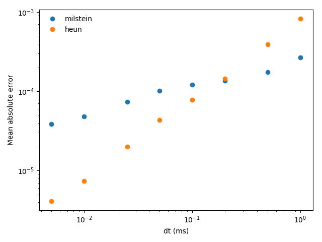 ../_images/advanced.stochastic_odes.3.png